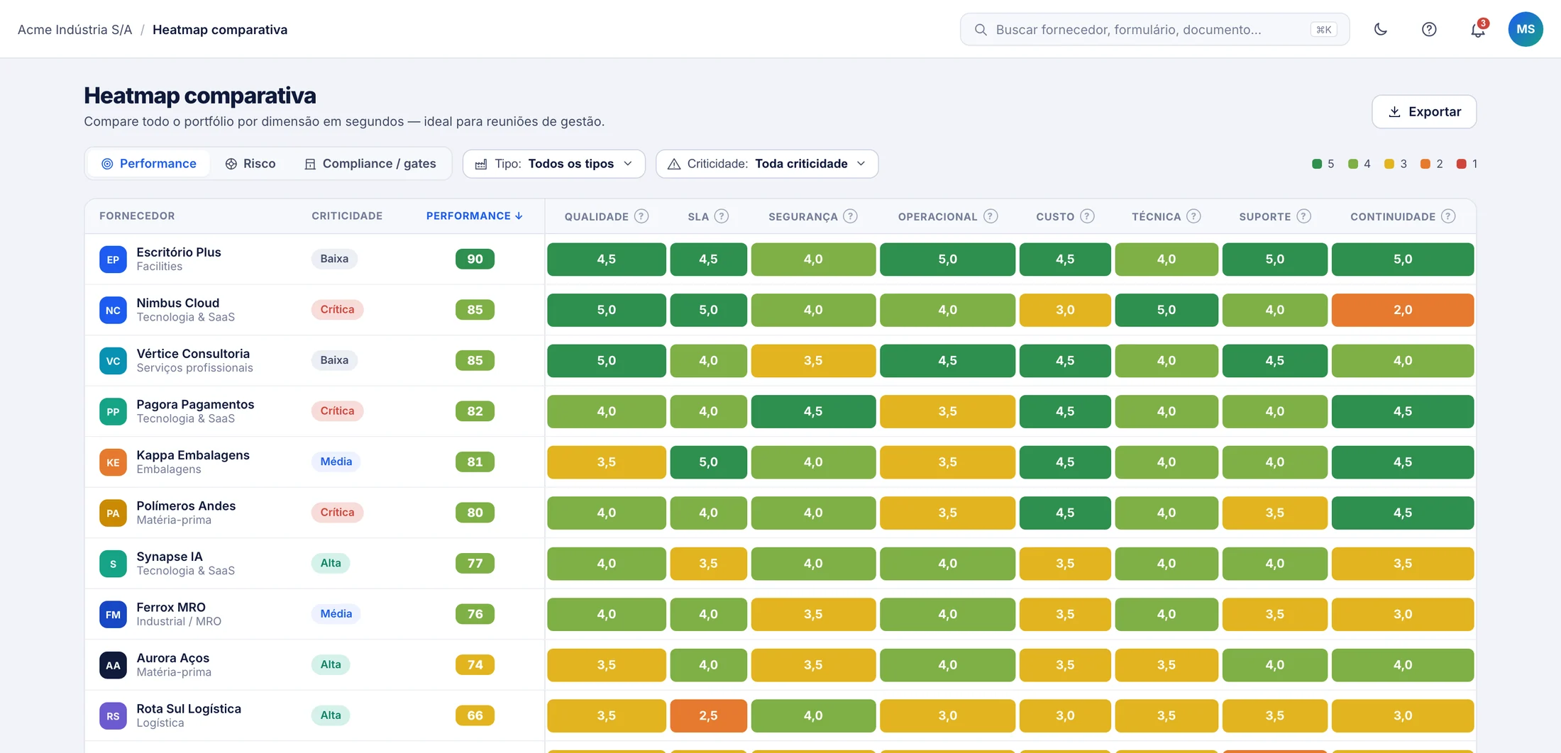 Heatmap com as notas de cada fornecedor por dimensão