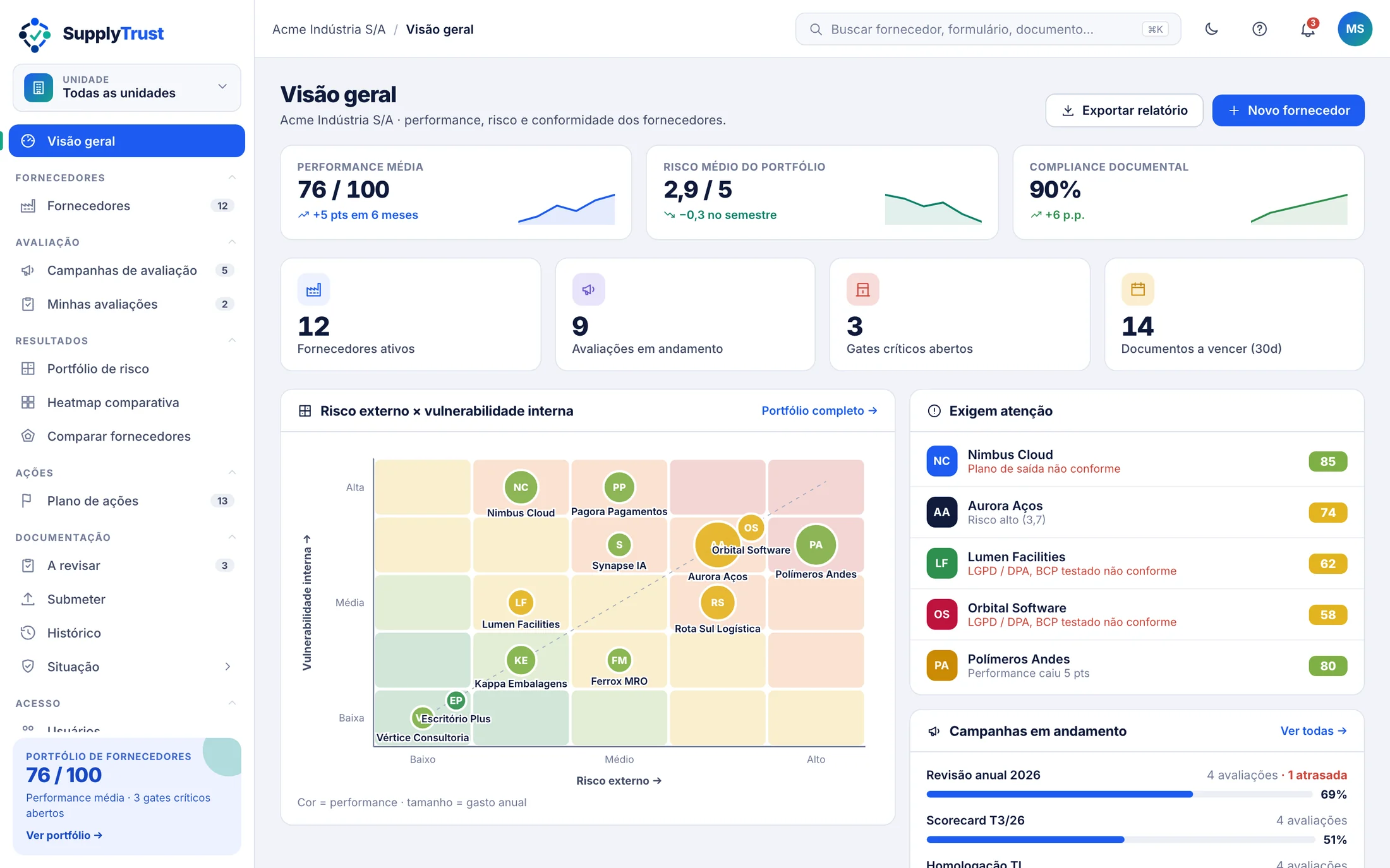 Painel de visão geral do SupplyTrust com performance, risco e compliance do portfólio